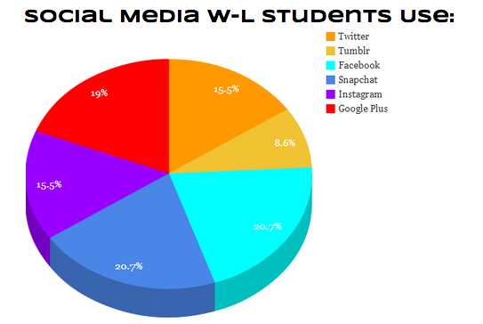 Favorite Social Media