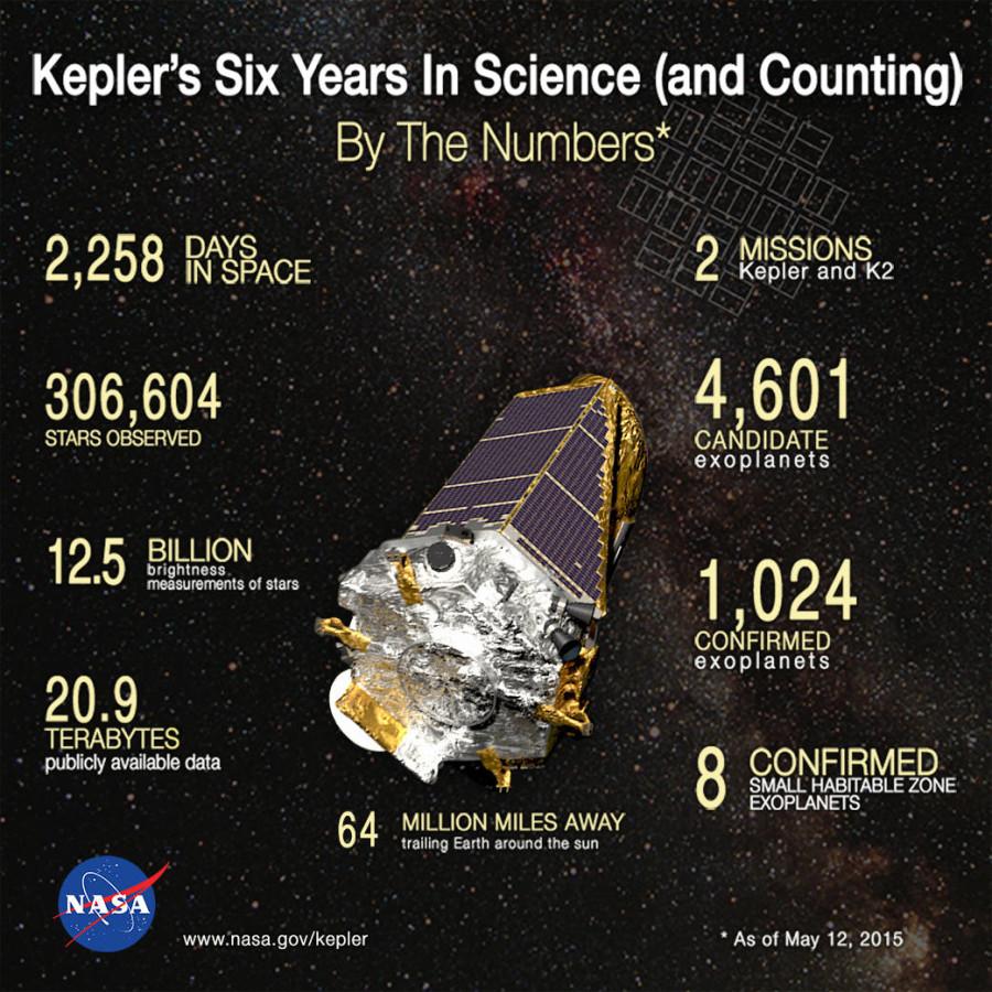 What the Kepler Space Telescope has accomplished during its lifetime in space. 