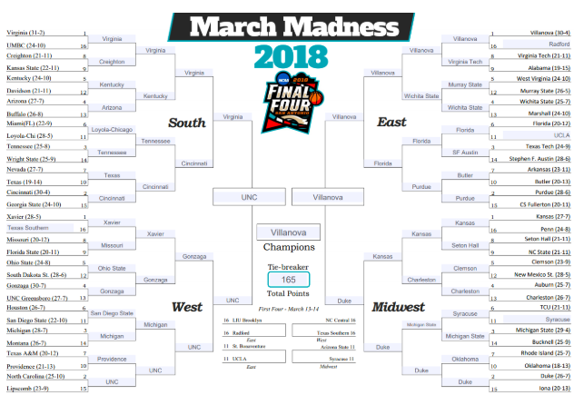 Junior Liam Holland’s 2018 March Madness bracket. He won/lost/did mediocrely in his pool. March Madness games are held at neutral locations every year so each fan base is equally represented. 