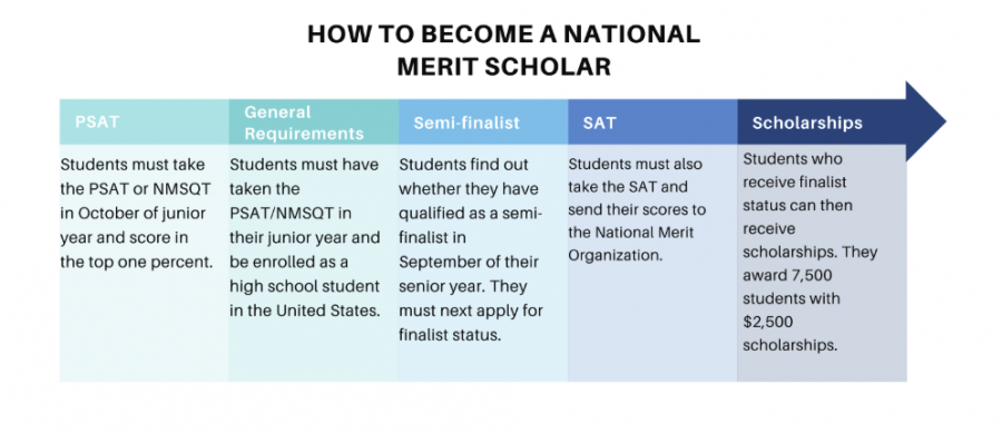 National+Merit+Scholarship+program