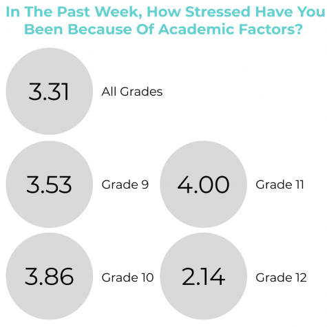 Students who responded to a Google Survey recorded their stress levels on a scale from one to five. Juniors felt the most stress due to academic factors and seniors felt the least stress.