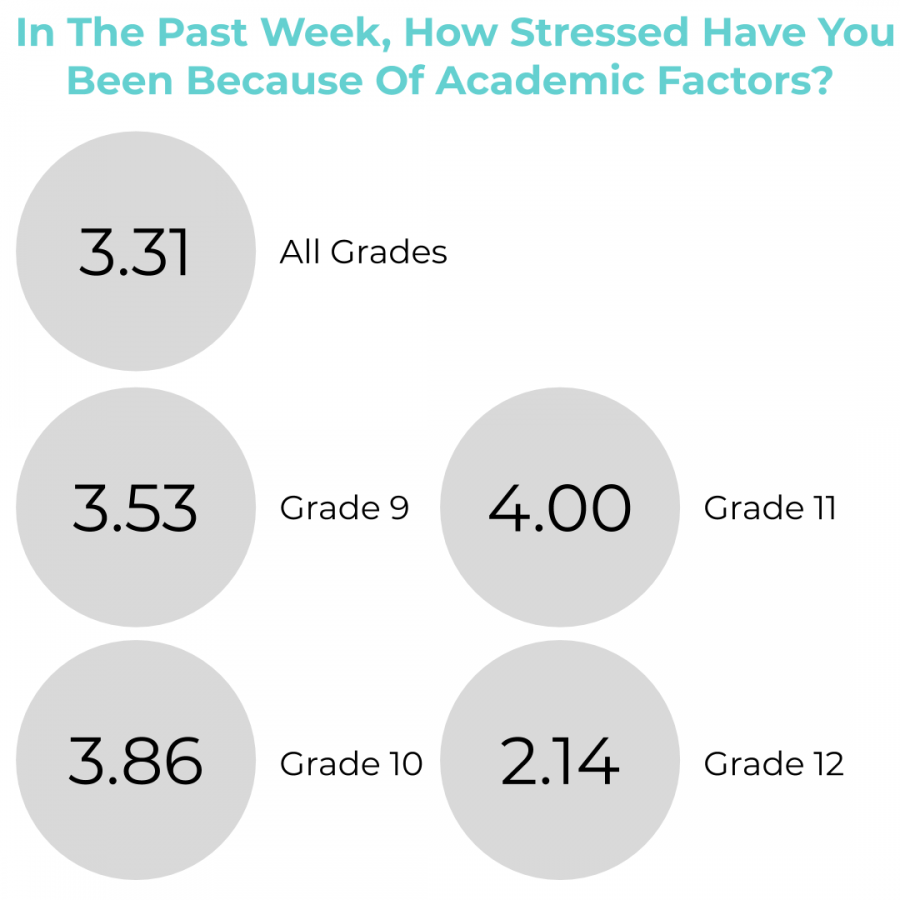 Students+who+responded+to+a+Google+Survey+recorded+their+stress+levels+on+a+scale+from+one+to+five.+Juniors+felt+the+most+stress+due+to+academic+factors+and+seniors+felt+the+least+stress.