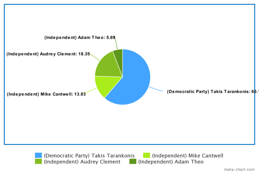 County board election results, data via Virginia Public Access Project
