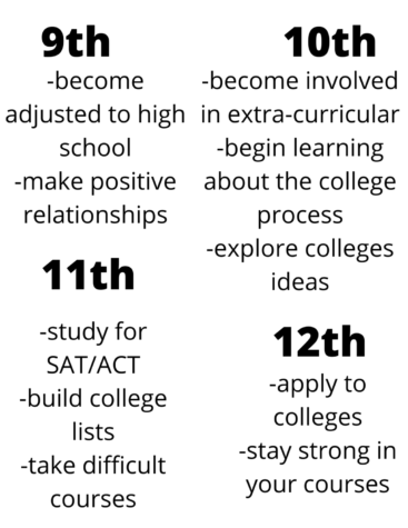 Breakdown of high school years 