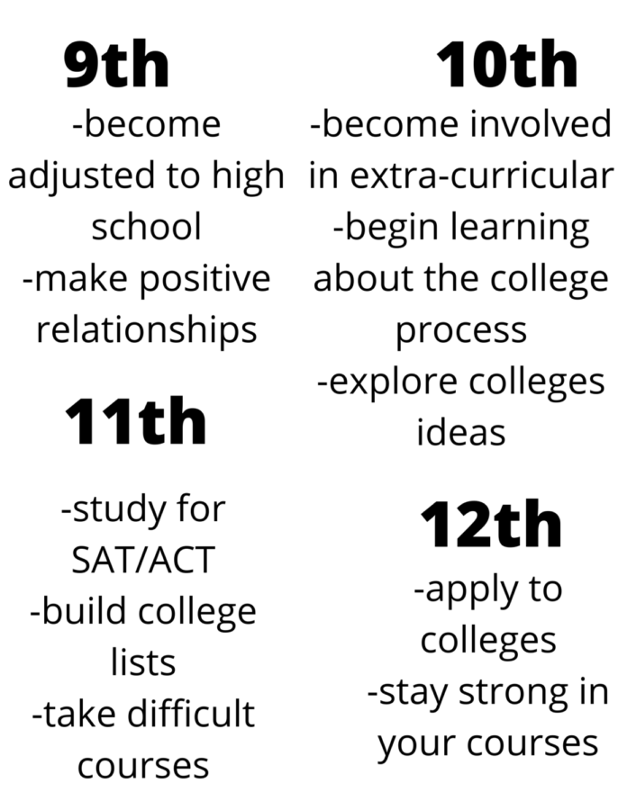 Breakdown+of+high+school+years+