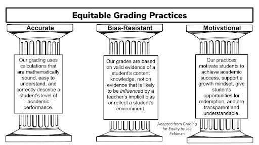 The county’s new retake policy is based on three pillars from the book “Grading for Equity: What It Is, Why It Matters, and How It Can Transform Schools and Classrooms” by Joe Feldman. 

