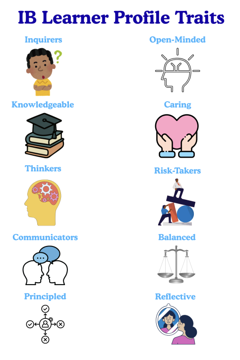 Outline of learner traits for the International Baccalaureate Programme. This program requires that each student focus on a set of personal attributes called the learner profile. Graphic by Lucy Constantine.